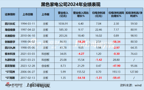国内股票配资实盘排名 黑电年报|创维数字、极米科技等营收、净利润双降 四川长虹毛利率仅为10.02%近乎垫底 缩减研发成行业常态