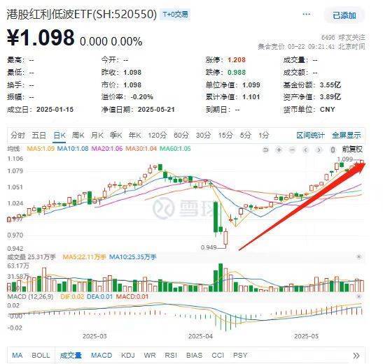 合法股票配资平台 再刷历史新高！港股红利低波ETF(520550)节节攀升